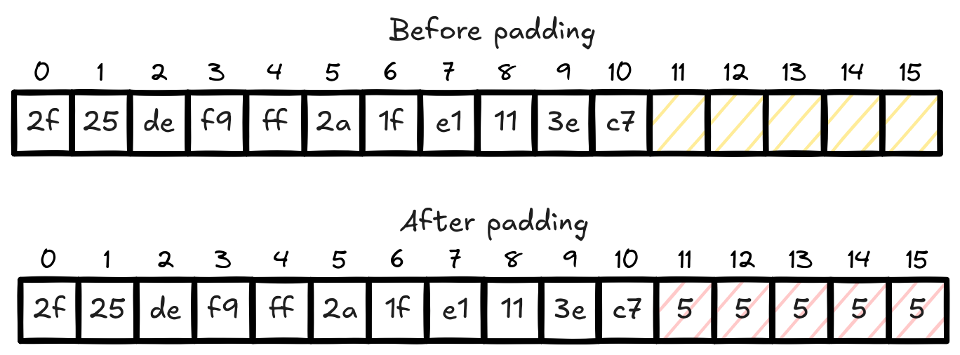 Padding in AES