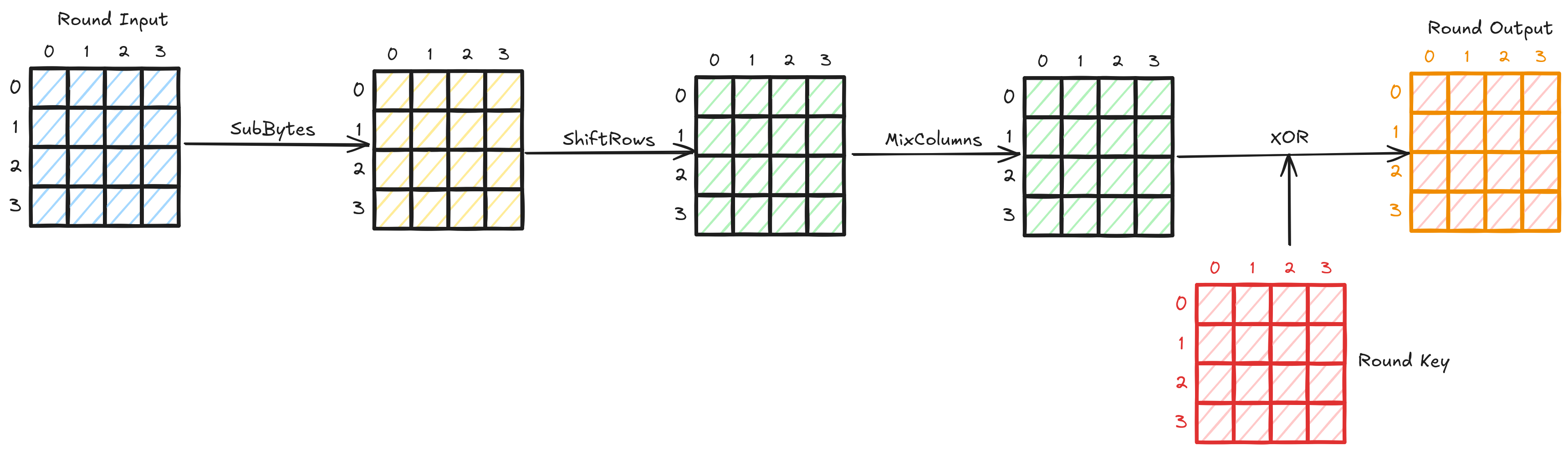 AES round function details
