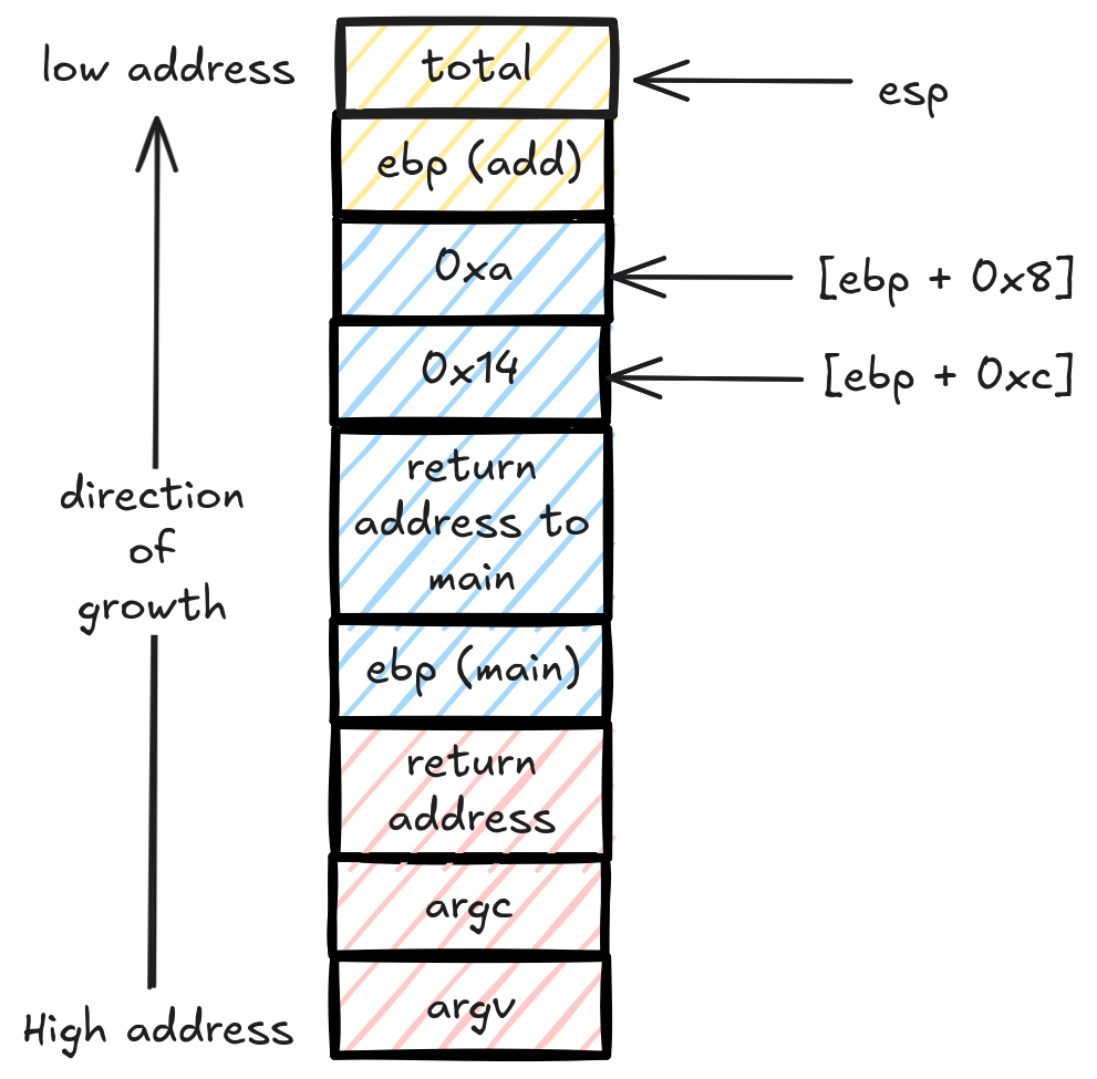 Stack frames of main and add in 32bit