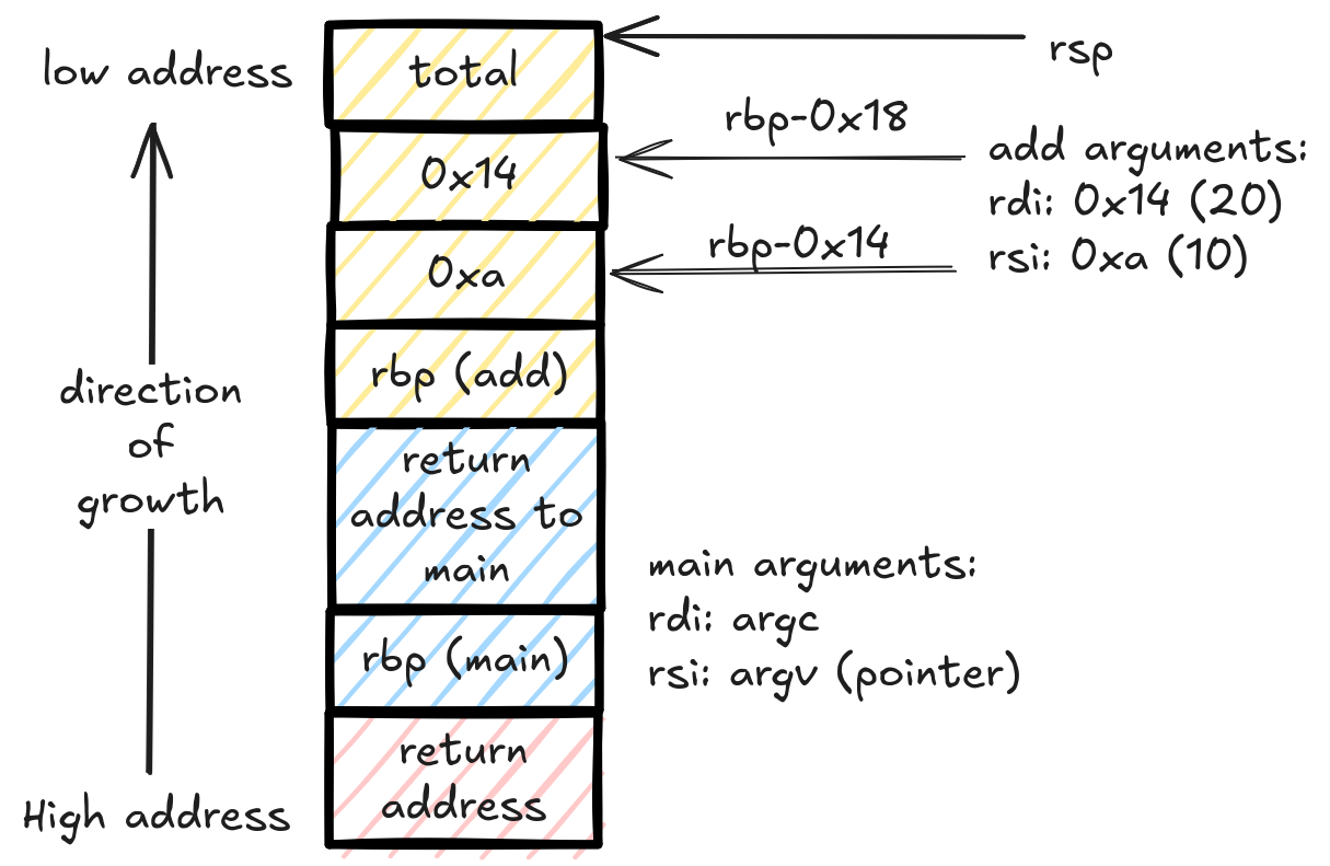 64bit stack frames for main and add