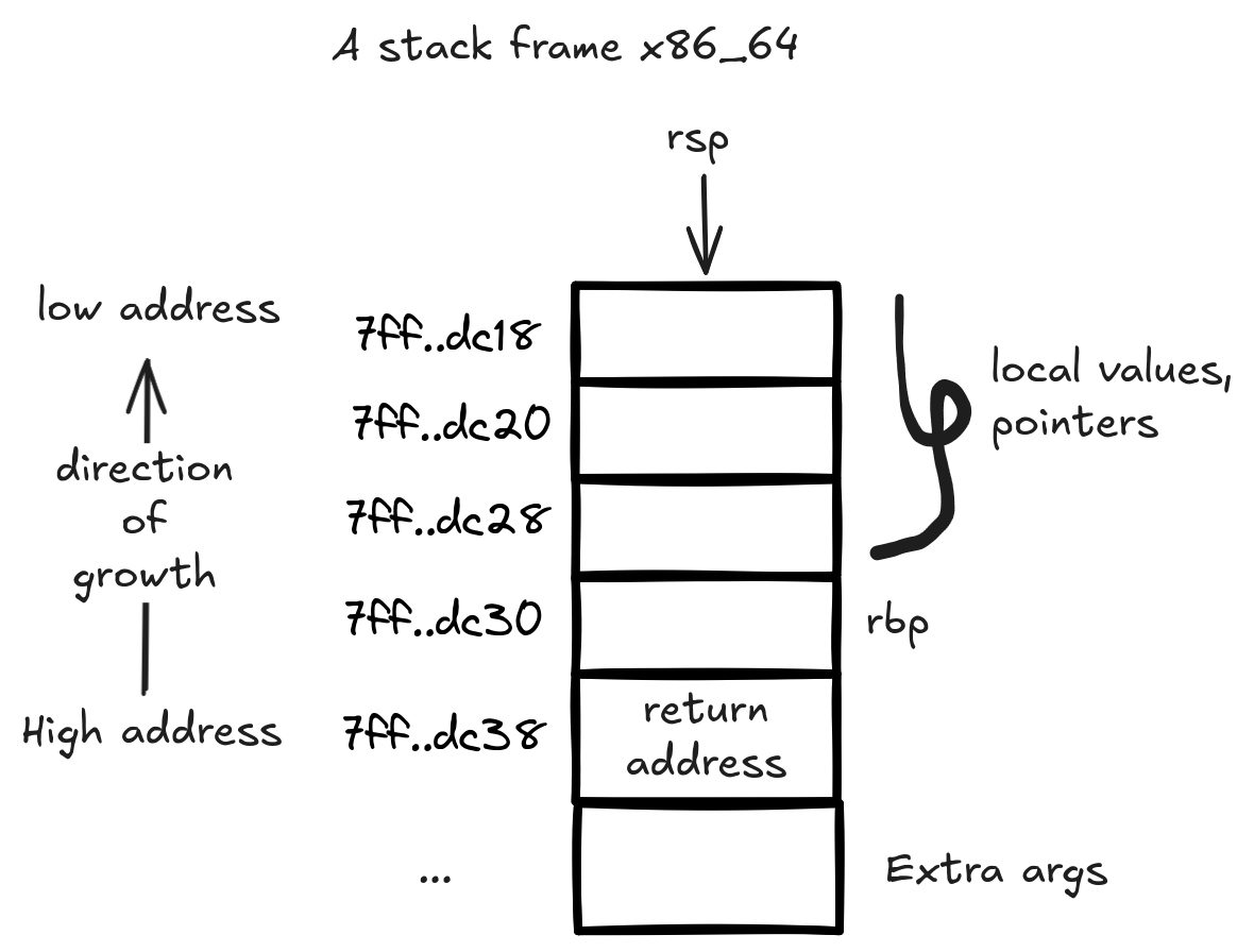 A function stack frame